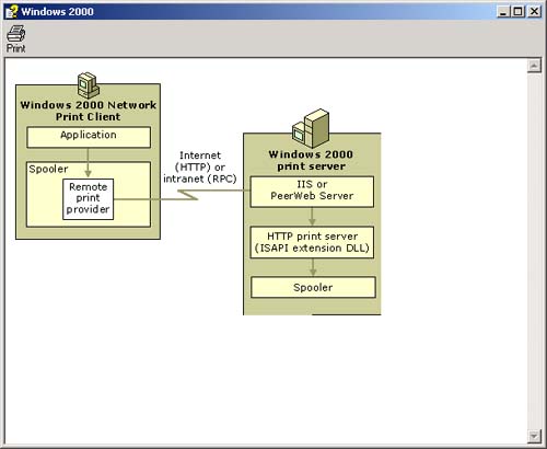 Windows Internet Printing - Linux® and Windows® Interoperability Guide ...