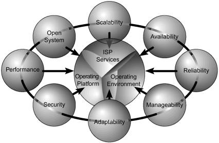 Applying Architectural Principles - Designing ISP Architectures [Book]