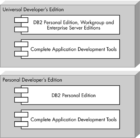 DB2 UDB Developer's Editions - DB2® Universal Database™ v8 Application ...