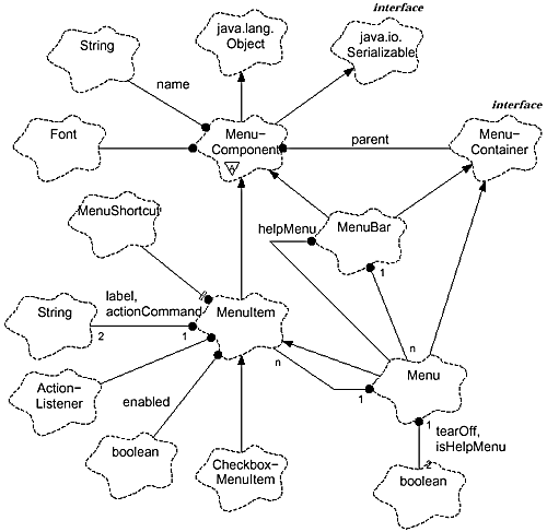 The Menu Classes - Graphic Java™ 1.2, Volume I: AWT, Third Edition [Book]