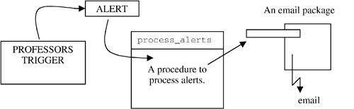 Email Notification with Triggers and Alerts - Programming Oracle ...