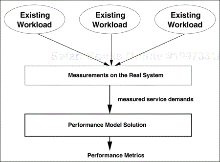 Capacity planning for existing workloads.