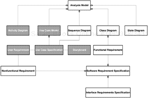 Building the User Requirements