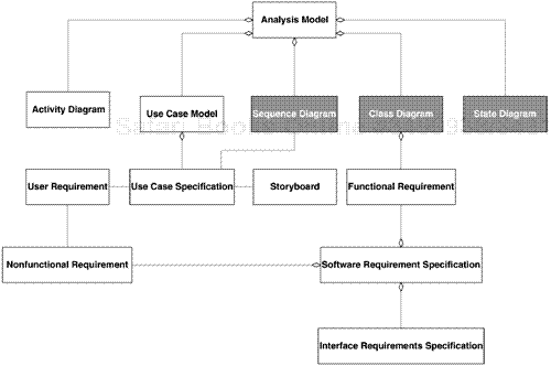 Building the Requirements Architecture