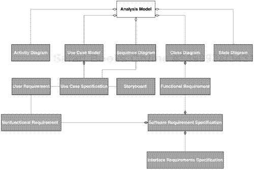 Using the Requirements Architecture