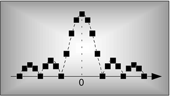 The Discrete Fourier Transform