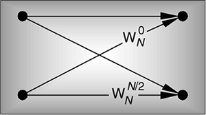 The Fast Fourier Transform