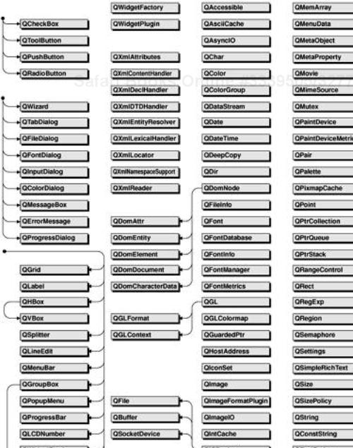 Qt’s Class Hierarchy
