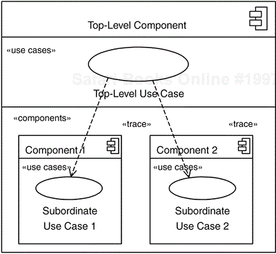 18. Component Hierarchy - Use Cases: Patterns and Blueprints [Book]