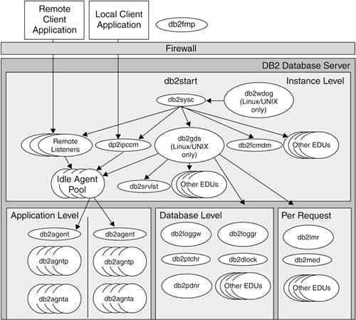 The DB2 Engine Dispatchable Units - Understanding DB2®: Learning ...