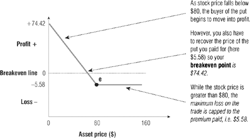 Option Risk Graphs Risk Profile Charts for Put Options - Options Made Easy: Your Guide to ...