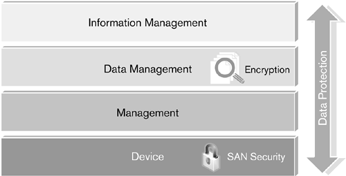 Storage System Security