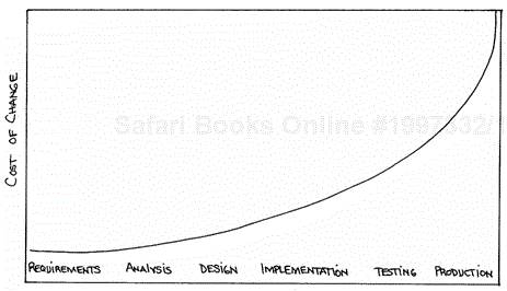 The cost of change rising exponentially over time
