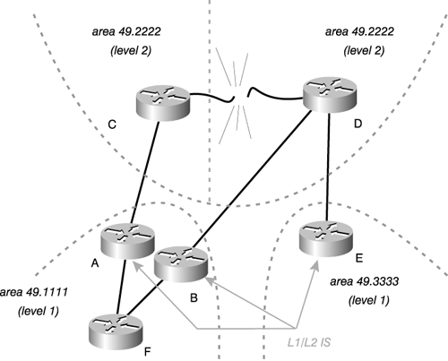 Level 2 Domain Partitions - IS-IS: Deployment in IP Networks [Book]