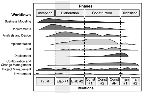Next Steps of the Elaboration Phase - Developing Applications with Java ...