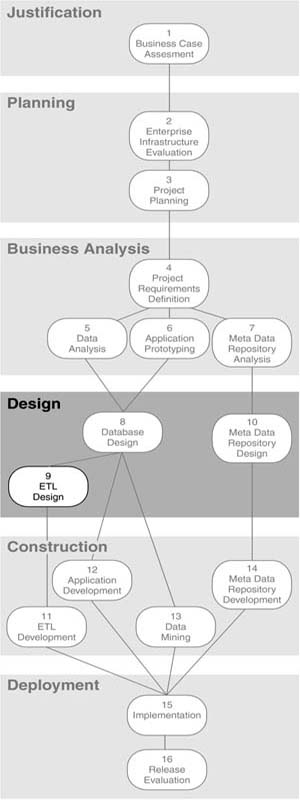 Step 9: Extract/Transform/Load Design