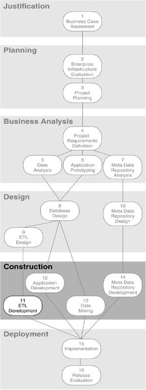 Step 11: Extract/Transform/Load Development