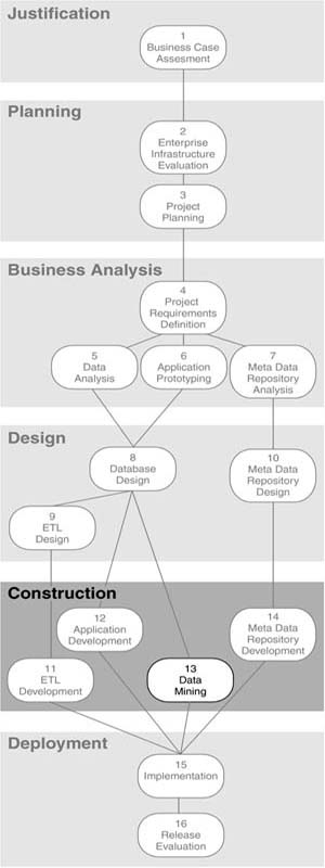 Step 13: Data Mining