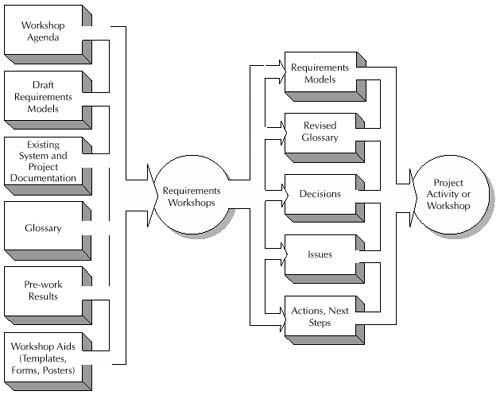 Workshop Inputs and Outputs