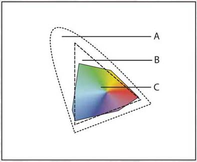 Color gamuts - Adobe® Photoshop® 7.0 Classroom in a Book® [Book]