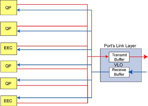 QoS within the Subnet: SL and VLs - InfiniBand Network Architecture [Book]