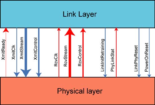 Link Layer to Physical Layer Interface - InfiniBand Network ...