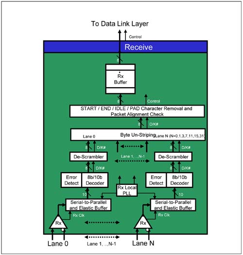 Receive Logic Details - PCI Express System Architecture [Book]