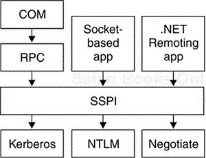 The Security Support Provider Interface