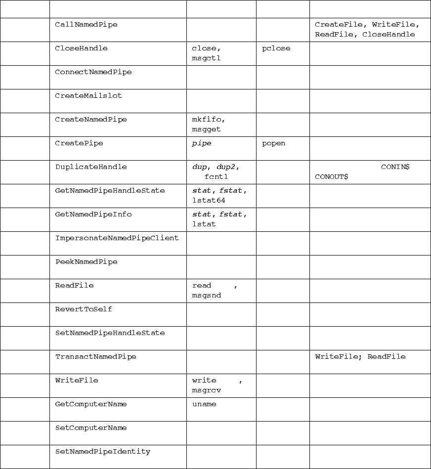 Chapter 11: Interprocess Communication - Windows System Programming ...
