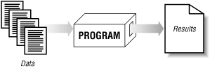 The basic job of a program
