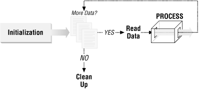 The basic outline of a program