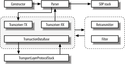 SIP stack components