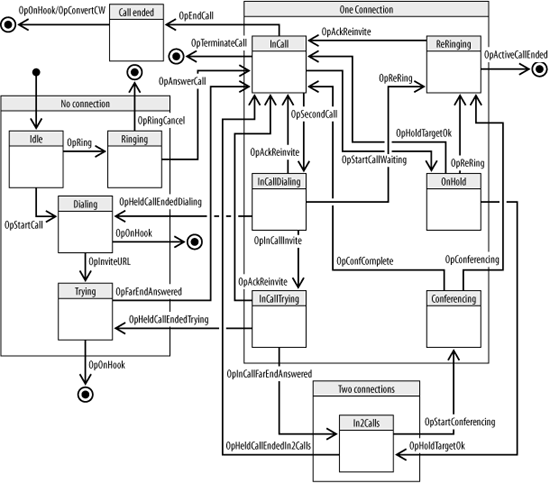 A complex state diagram