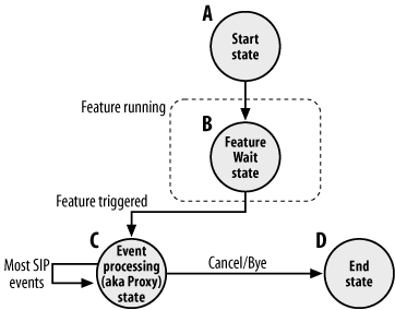 Generic state machine on FS