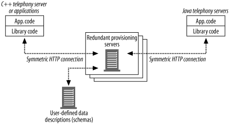 Overview of architecture