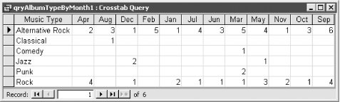 The months in qryAlbumTypeByMonth1 sort alphabetically