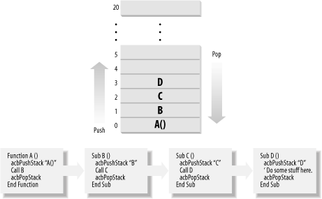 The call stack and the sample routines to fill it