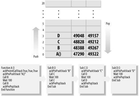 The profile stack and the sample routines used to fill it