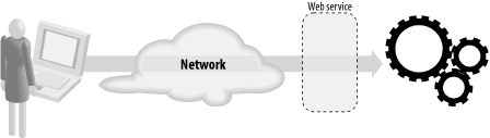 A web service allows access to application code using standard Internet technologies