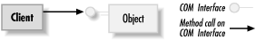 Interface and method call graphical notations