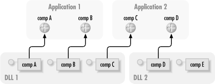 COM+ applications and DLLs