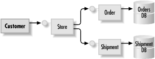 A simple online retail store system containing Store and Order COM+ components and a queued Shipment component