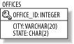 The office data structure