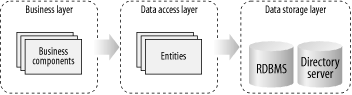 Application layering