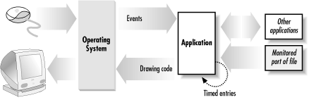 A Cocoa application receiving events