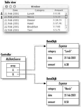 Mapping a data model to a table view’s rows and columns