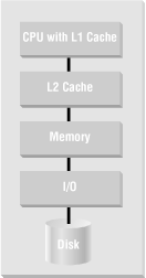 Typical uniprocessor system