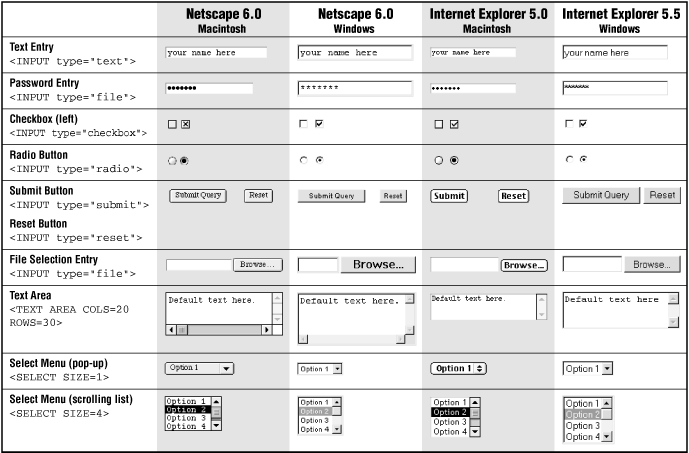 The appearance of form elements on major browsers