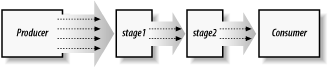 SAX2 event pipeline