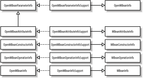 Relationships between the open MBean metadata classes